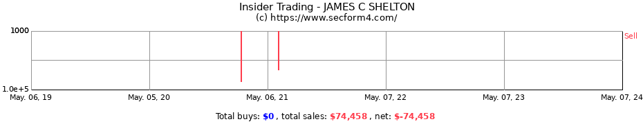 Insider Trading Transactions for JAMES C SHELTON