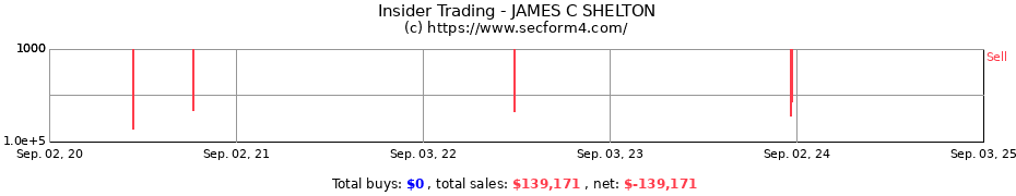 Insider Trading Transactions for JAMES C SHELTON