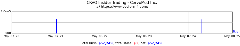 Insider Trading Transactions for CervoMed Inc.