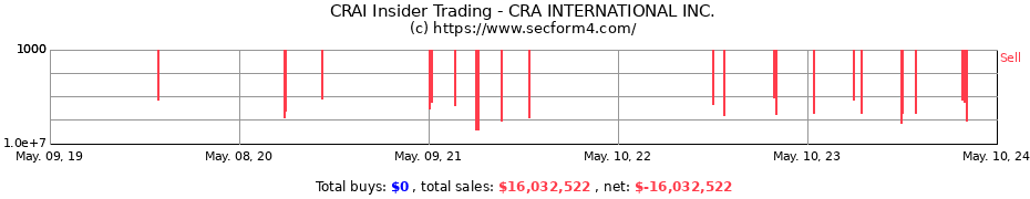 Insider Trading Transactions for CRA International, Inc.