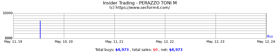 Insider Trading Transactions for PERAZZO TONI M