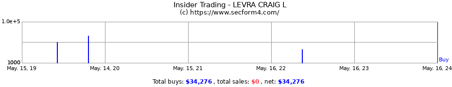 Insider Trading Transactions for LEVRA CRAIG L