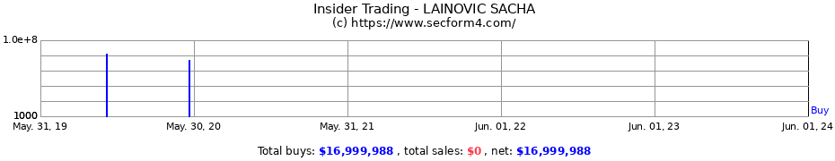 Insider Trading Transactions for LAINOVIC SACHA