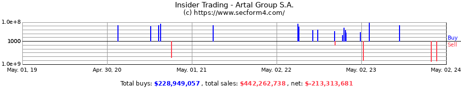 Insider Trading Transactions for Artal Group S.A.