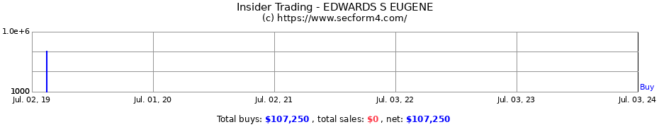 Insider Trading Transactions for EDWARDS S EUGENE