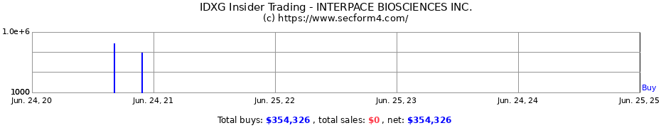 Insider Trading Transactions for INTERPACE BIOSCIENCES INC.