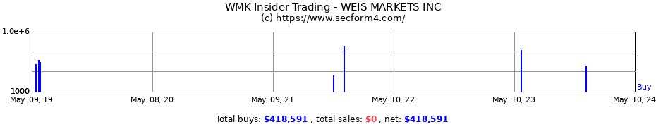 Insider Trading Transactions for WEIS MARKETS INCORPORATED