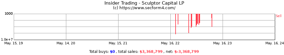 Insider Trading Transactions for Sculptor Capital LP