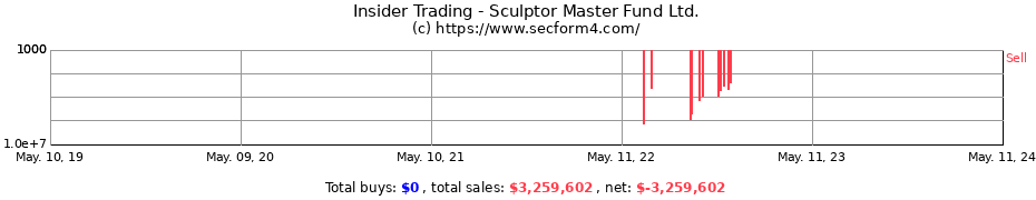 Insider Trading Transactions for Sculptor Master Fund Ltd.