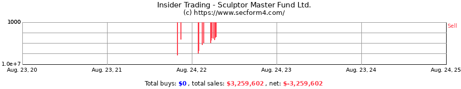 Insider Trading Transactions for Sculptor Master Fund Ltd.