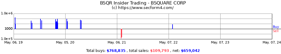 Insider Trading Transactions for BSQUARE CORP