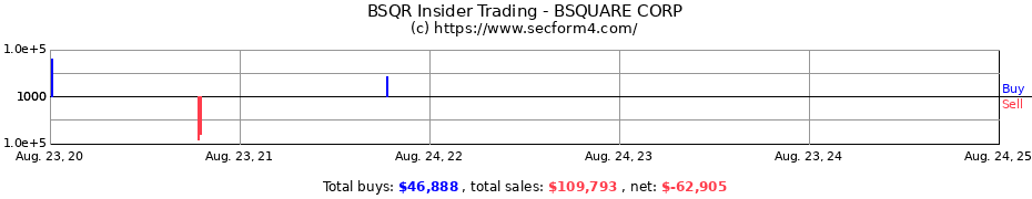 Insider Trading Transactions for BSQUARE CORP