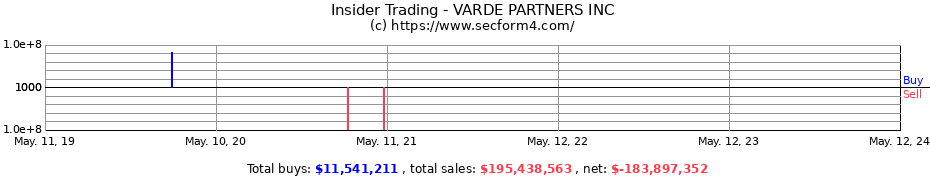 Insider Trading Transactions for VARDE PARTNERS INC