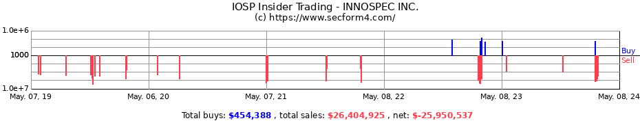 Insider Trading Transactions for INNOSPEC Inc
