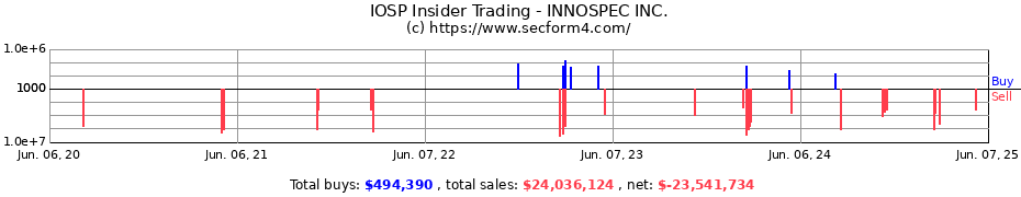 Insider Trading Transactions for INNOSPEC INC.