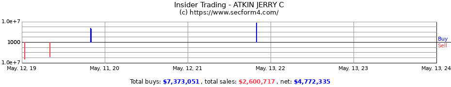 Insider Trading Transactions for ATKIN JERRY C