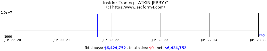 Insider Trading Transactions for ATKIN JERRY C