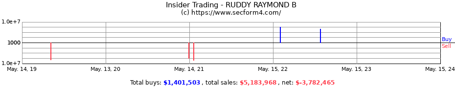 Insider Trading Transactions for RUDDY RAYMOND B