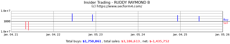 Insider Trading Transactions for RUDDY RAYMOND B