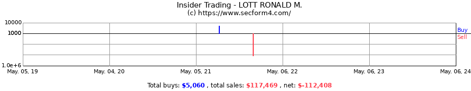 Insider Trading Transactions for LOTT RONALD M.