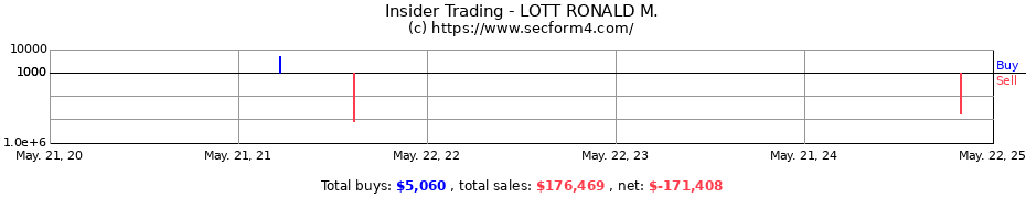 Insider Trading Transactions for LOTT RONALD M.