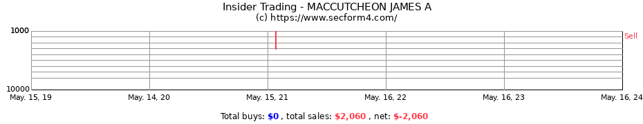 Insider Trading Transactions for MACCUTCHEON JAMES A