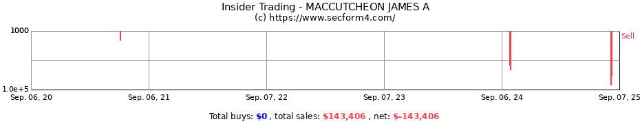 Insider Trading Transactions for MACCUTCHEON JAMES A