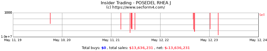 Insider Trading Transactions for POSEDEL RHEA J
