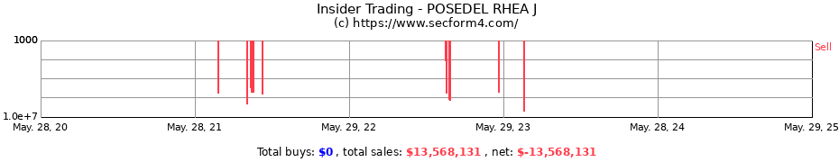 Insider Trading Transactions for POSEDEL RHEA J