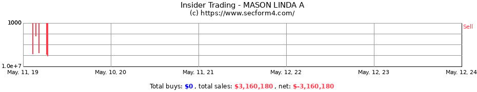Insider Trading Transactions for MASON LINDA A
