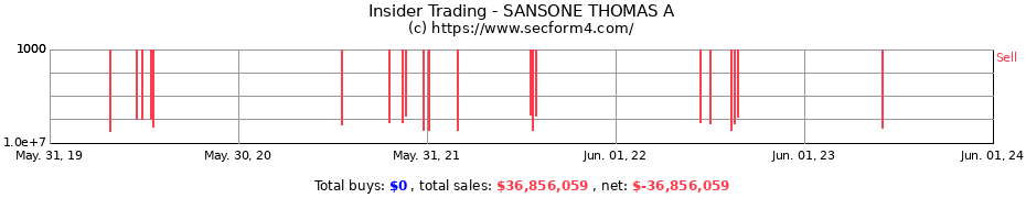 Insider Trading Transactions for SANSONE THOMAS A