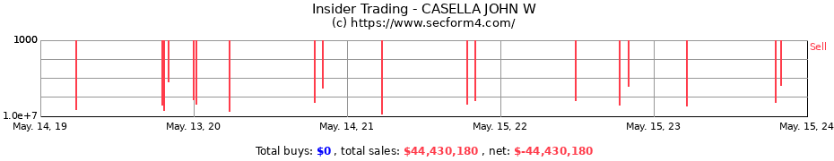 Insider Trading Transactions for CASELLA JOHN W