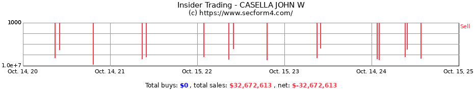 Insider Trading Transactions for CASELLA JOHN W