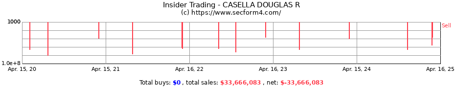 Insider Trading Transactions for CASELLA DOUGLAS R