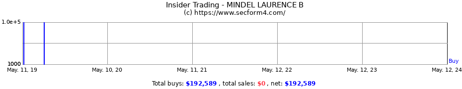 Insider Trading Transactions for MINDEL LAURENCE B