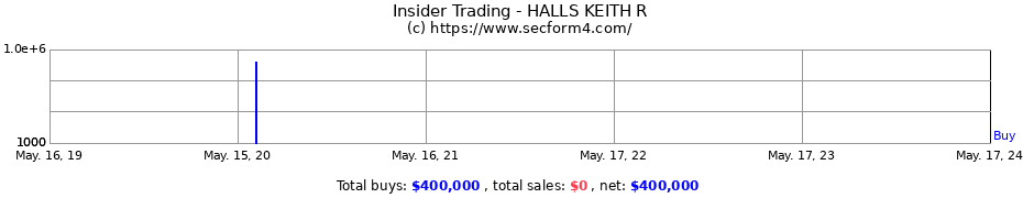 Insider Trading Transactions for HALLS KEITH R