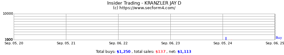 Insider Trading Transactions for KRANZLER JAY D