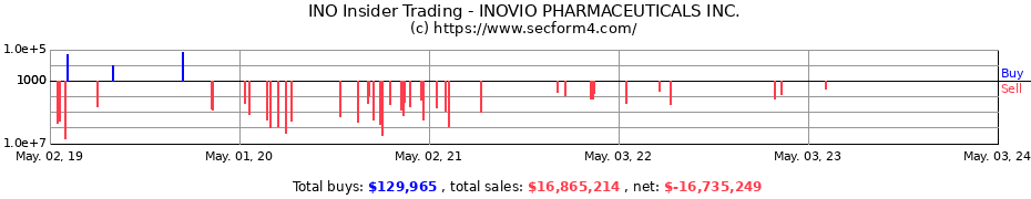 Insider Trading Transactions for Inovio Pharmaceuticals, Inc.