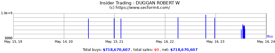Insider Trading Transactions for DUGGAN ROBERT W