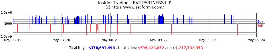 Insider Trading Transactions for BVF PARTNERS L P