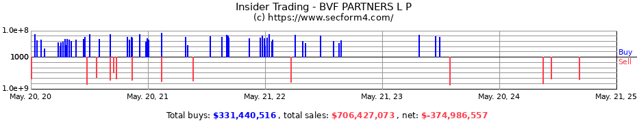 Insider Trading Transactions for BVF PARTNERS L P