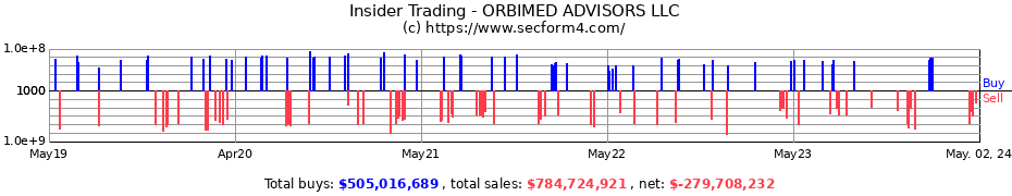 Insider Trading Transactions for ORBIMED ADVISORS LLC