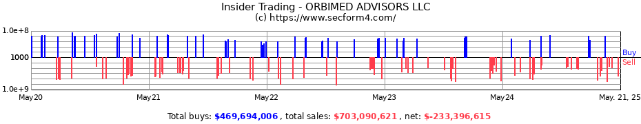 Insider Trading Transactions for ORBIMED ADVISORS LLC