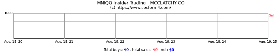 Insider Trading Transactions for MCCLATCHY CO