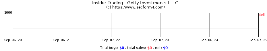 Insider Trading Transactions for Getty Investments L.L.C.