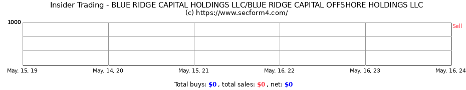 Insider Trading Transactions for BLUE RIDGE CAPITAL HOLDINGS LLC/BLUE RIDGE CAPITAL OFFSHORE HOLDINGS LLC