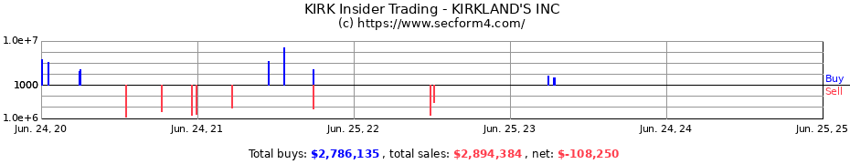 Insider Trading Transactions for KIRKLAND'S INC