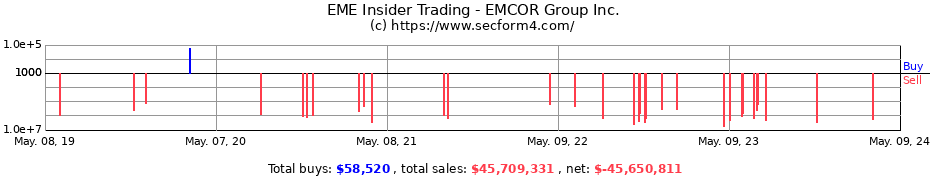 Insider Trading Transactions for EMCOR Group Inc.