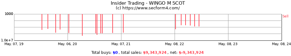 Insider Trading Transactions for WINGO M SCOT