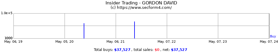 Insider Trading Transactions for GORDON DAVID